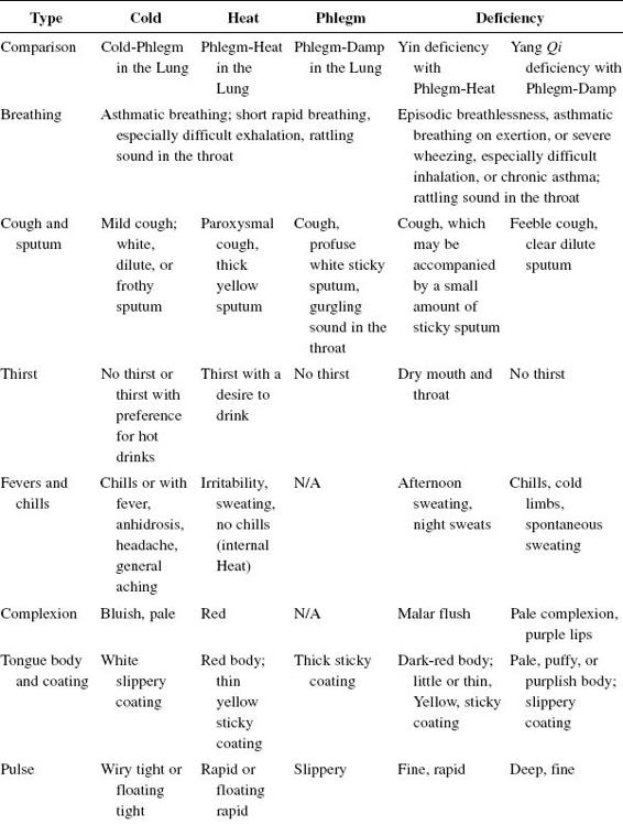 Table 18.Summary of differentiation and treatment of asthma: During an asthma attack