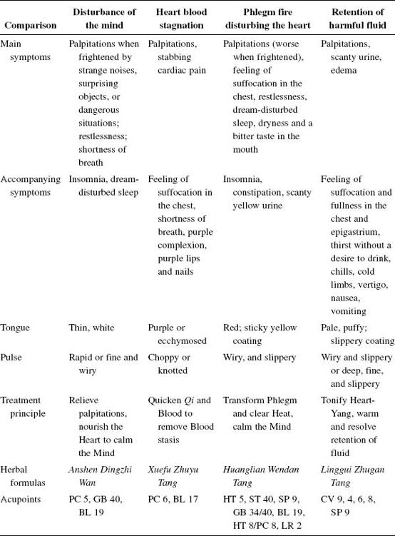 Table 28.Differentiation and treatment for different pathogens of palpitations (II)
