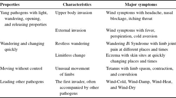 Properties of Wind and its disease-inducing characteristics