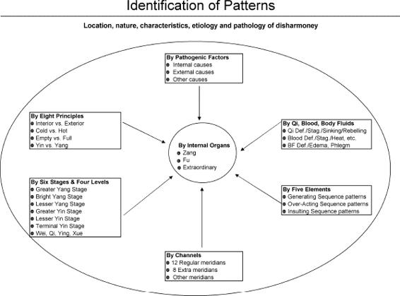 Identification of patterns