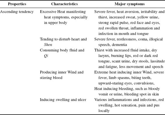 Properties of Heat (Fire) and its characteristics in inducing diseases.