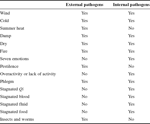 The major pathogens