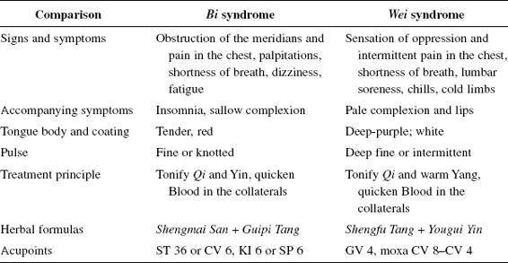 Table 1.Differentiation and treatment of the Bi and Wei syndromes