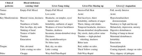Clinical manifestations of selected patterns of the liver