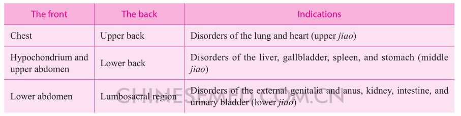 Table 2-6　Indications for points of the chest, abdomen, and back