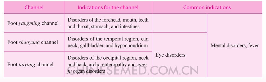 Table 2-3　Indications for points of the three yang foot channels