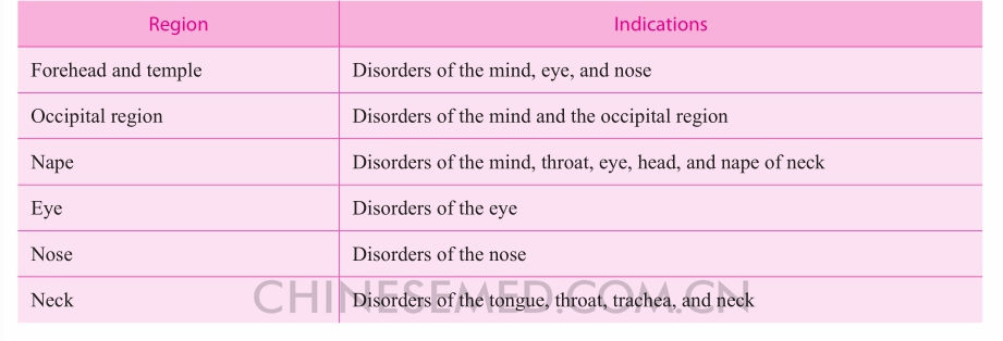 Table 2-5　Indications for points of the head, face, and neck